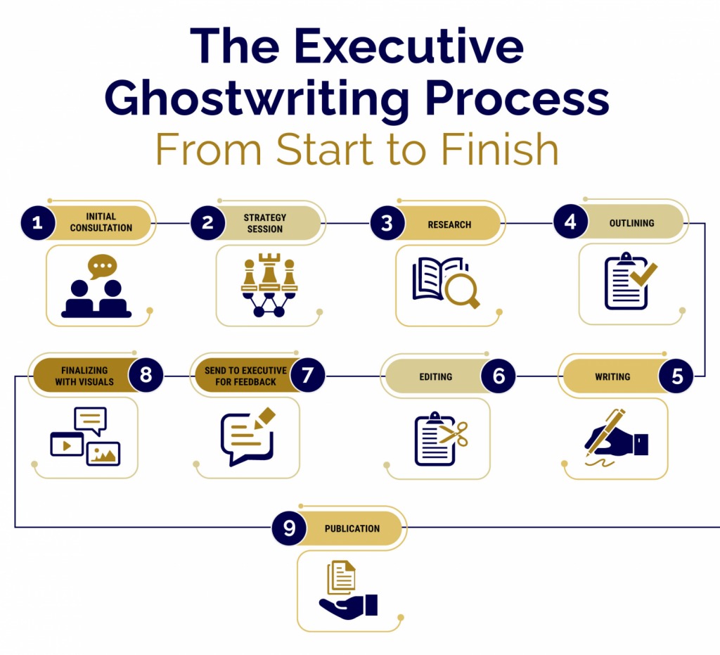 Infographic of the executive ghostwriting process provided by Phenomenal Writing